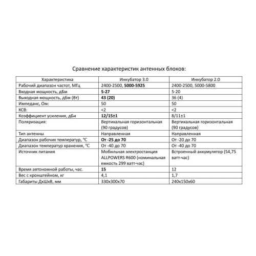 Усилитель сигнала для дронов Инкубатор 3.0 два чемодана в Краснодаре